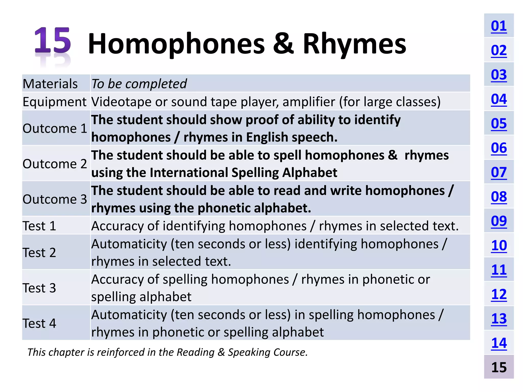 Homophones & Rhymes 
Materials To be completed 
Equipment Videotape or sound tape player, amplifier (for large classes) 
Outcome 1 
The student should show proof of ability to identify 
homophones / rhymes in English speech. 
Outcome 2 
The student should be able to spell homophones & rhymes 
using the International Spelling Alphabet 
Outcome 3 
The student should be able to read and write homophones / 
rhymes using the phonetic alphabet. 
Test 1 Accuracy of identifying homophones / rhymes in selected text. 
Test 2 
Automaticity (ten seconds or less) identifying homophones / 
rhymes in selected text. 
Test 3 
Accuracy of spelling homophones / rhymes in phonetic or 
spelling alphabet 
Test 4 
Automaticity (ten seconds or less) in spelling homophones / 
rhymes in phonetic or spelling alphabet 
This chapter is reinforced in the Reading & Speaking Course. 
01 
02 
03 
04 
05 
06 
07 
08 
09 
10 
11 
12 
13 
14 
15 
 