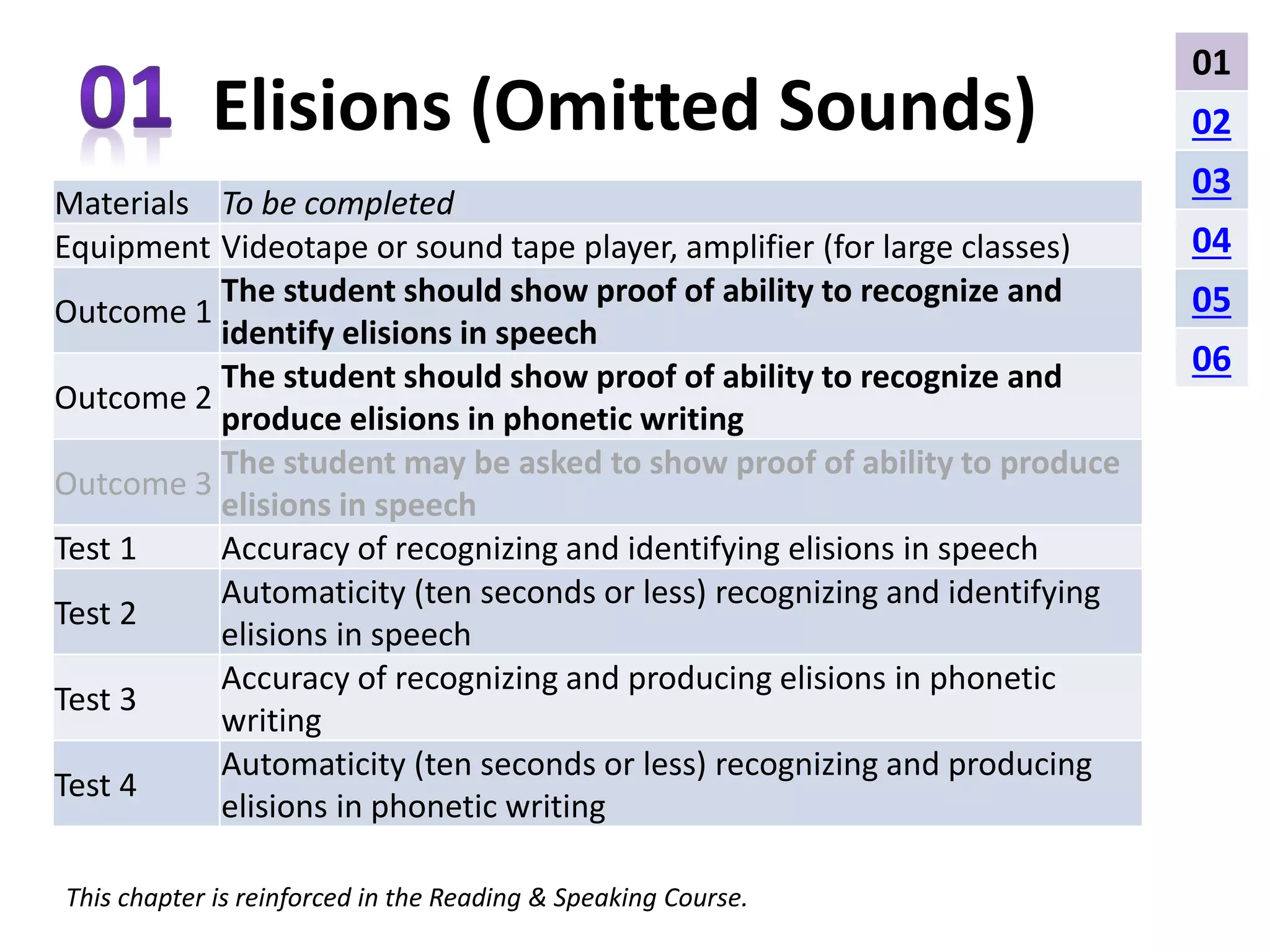Elisions (Omitted Sounds) 
Materials To be completed 
Equipment Videotape or sound tape player, amplifier (for large classes) 
Outcome 1 
The student should show proof of ability to recognize and 
identify elisions in speech 
Outcome 2 
The student should show proof of ability to recognize and 
produce elisions in phonetic writing 
Outcome 3 
The student may be asked to show proof of ability to produce 
elisions in speech 
Test 1 Accuracy of recognizing and identifying elisions in speech 
Test 2 
Automaticity (ten seconds or less) recognizing and identifying 
elisions in speech 
Test 3 
Accuracy of recognizing and producing elisions in phonetic 
writing 
Test 4 
Automaticity (ten seconds or less) recognizing and producing 
elisions in phonetic writing 
This chapter is reinforced in the Reading & Speaking Course. 
01 
02 
03 
04 
05 
06 
 