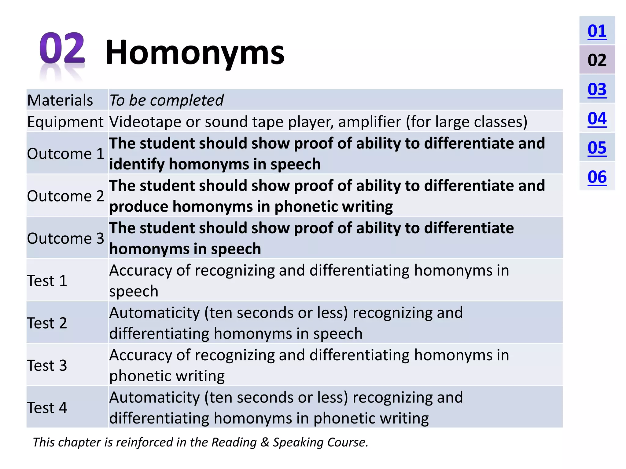 Homonyms 
Materials To be completed 
Equipment Videotape or sound tape player, amplifier (for large classes) 
Outcome 1 
The student should show proof of ability to differentiate and 
identify homonyms in speech 
Outcome 2 
The student should show proof of ability to differentiate and 
produce homonyms in phonetic writing 
Outcome 3 
The student should show proof of ability to differentiate 
homonyms in speech 
Test 1 
Accuracy of recognizing and differentiating homonyms in 
speech 
Test 2 
Automaticity (ten seconds or less) recognizing and 
differentiating homonyms in speech 
Test 3 
Accuracy of recognizing and differentiating homonyms in 
phonetic writing 
Test 4 
Automaticity (ten seconds or less) recognizing and 
differentiating homonyms in phonetic writing 
This chapter is reinforced in the Reading & Speaking Course. 
01 
02 
03 
04 
05 
06 
 