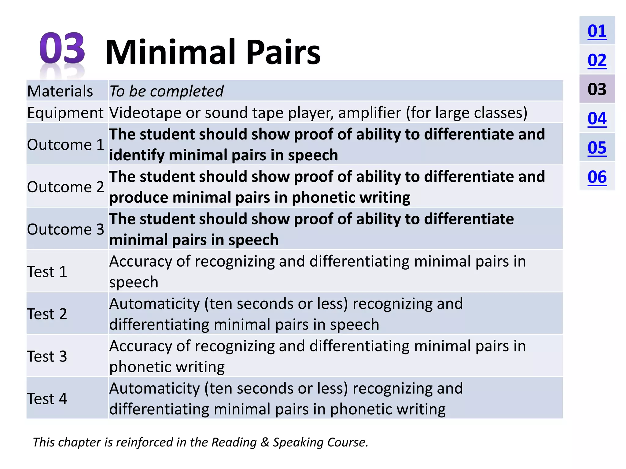 Minimal Pairs 
Materials To be completed 
Equipment Videotape or sound tape player, amplifier (for large classes) 
Outcome 1 
The student should show proof of ability to differentiate and 
identify minimal pairs in speech 
Outcome 2 
The student should show proof of ability to differentiate and 
produce minimal pairs in phonetic writing 
Outcome 3 
The student should show proof of ability to differentiate 
minimal pairs in speech 
Test 1 
Accuracy of recognizing and differentiating minimal pairs in 
speech 
Test 2 
Automaticity (ten seconds or less) recognizing and 
differentiating minimal pairs in speech 
Test 3 
Accuracy of recognizing and differentiating minimal pairs in 
phonetic writing 
Test 4 
Automaticity (ten seconds or less) recognizing and 
differentiating minimal pairs in phonetic writing 
This chapter is reinforced in the Reading & Speaking Course. 
01 
02 
03 
04 
05 
06 
 