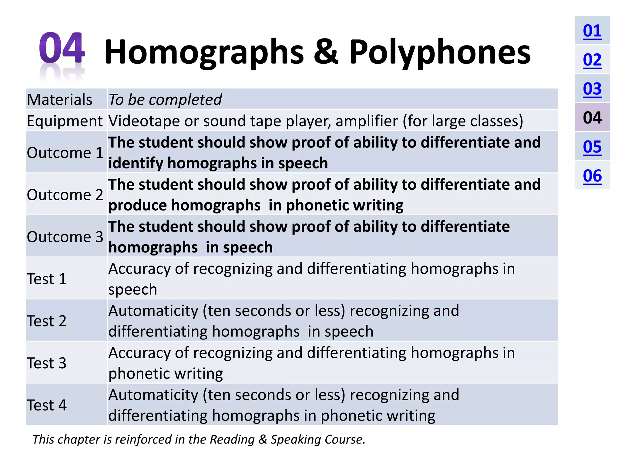 Homographs & Polyphones 
Materials To be completed 
Equipment Videotape or sound tape player, amplifier (for large classes) 
Outcome 1 
The student should show proof of ability to differentiate and 
identify homographs in speech 
Outcome 2 
The student should show proof of ability to differentiate and 
produce homographs in phonetic writing 
Outcome 3 
The student should show proof of ability to differentiate 
homographs in speech 
Test 1 
Accuracy of recognizing and differentiating homographs in 
speech 
Test 2 
Automaticity (ten seconds or less) recognizing and 
differentiating homographs in speech 
Test 3 
Accuracy of recognizing and differentiating homographs in 
phonetic writing 
Test 4 
Automaticity (ten seconds or less) recognizing and 
differentiating homographs in phonetic writing 
This chapter is reinforced in the Reading & Speaking Course. 
01 
02 
03 
04 
05 
06 
 