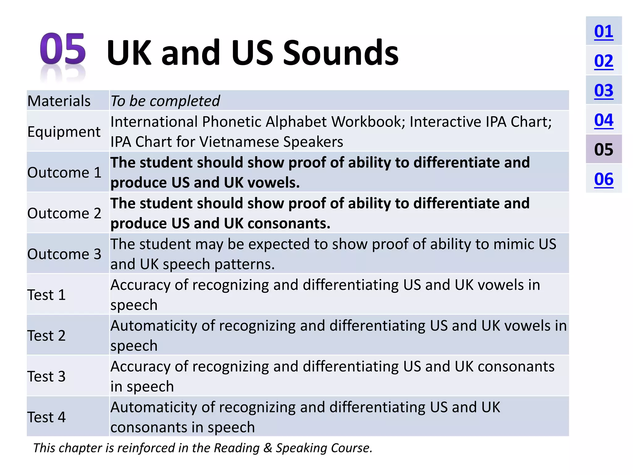 UK and US Sounds 
Materials To be completed 
Equipment 
International Phonetic Alphabet Workbook; Interactive IPA Chart; 
IPA Chart for Vietnamese Speakers 
Outcome 1 
The student should show proof of ability to differentiate and 
produce US and UK vowels. 
Outcome 2 
The student should show proof of ability to differentiate and 
produce US and UK consonants. 
Outcome 3 
The student may be expected to show proof of ability to mimic US 
and UK speech patterns. 
Test 1 
Accuracy of recognizing and differentiating US and UK vowels in 
speech 
Test 2 
Automaticity of recognizing and differentiating US and UK vowels in 
speech 
Test 3 
Accuracy of recognizing and differentiating US and UK consonants 
in speech 
Test 4 
Automaticity of recognizing and differentiating US and UK 
consonants in speech 
This chapter is reinforced in the Reading & Speaking Course. 
01 
02 
03 
04 
05 
06 
 