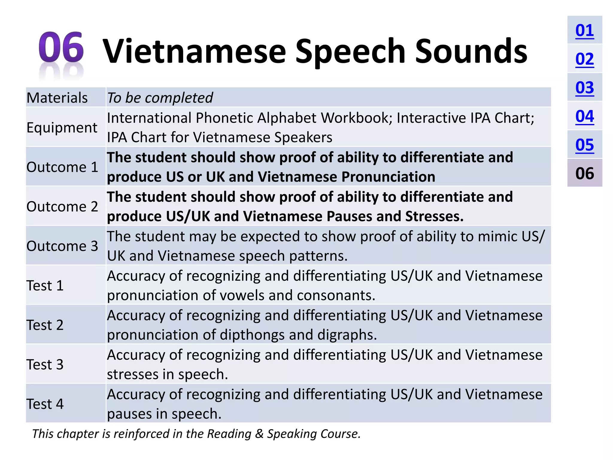 Vietnamese Speech Sounds 
Materials To be completed 
Equipment 
International Phonetic Alphabet Workbook; Interactive IPA Chart; 
IPA Chart for Vietnamese Speakers 
Outcome 1 
The student should show proof of ability to differentiate and 
produce US or UK and Vietnamese Pronunciation 
Outcome 2 
The student should show proof of ability to differentiate and 
produce US/UK and Vietnamese Pauses and Stresses. 
Outcome 3 
The student may be expected to show proof of ability to mimic US/ 
UK and Vietnamese speech patterns. 
Test 1 
Accuracy of recognizing and differentiating US/UK and Vietnamese 
pronunciation of vowels and consonants. 
Test 2 
Accuracy of recognizing and differentiating US/UK and Vietnamese 
pronunciation of dipthongs and digraphs. 
Test 3 
Accuracy of recognizing and differentiating US/UK and Vietnamese 
stresses in speech. 
Test 4 
Accuracy of recognizing and differentiating US/UK and Vietnamese 
pauses in speech. 
This chapter is reinforced in the Reading & Speaking Course. 
01 
02 
03 
04 
05 
06 
 
