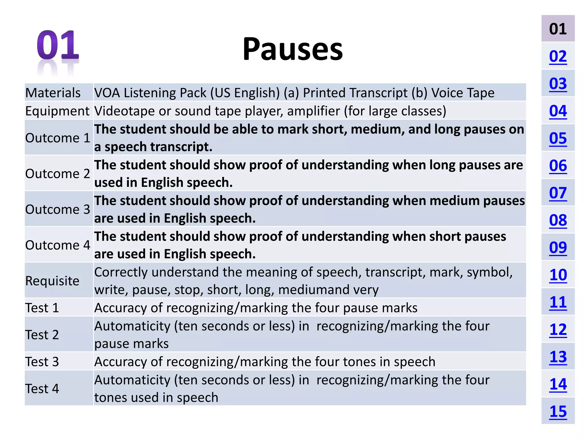 Pauses 
Materials VOA Listening Pack (US English) (a) Printed Transcript (b) Voice Tape 
Equipment Videotape or sound tape player, amplifier (for large classes) 
Outcome 1 
The student should be able to mark short, medium, and long pauses on 
a speech transcript. 
Outcome 2 
The student should show proof of understanding when long pauses are 
used in English speech. 
Outcome 3 
The student should show proof of understanding when medium pauses 
are used in English speech. 
Outcome 4 
The student should show proof of understanding when short pauses 
are used in English speech. 
Requisite 
Correctly understand the meaning of speech, transcript, mark, symbol, 
write, pause, stop, short, long, mediumand very 
Test 1 Accuracy of recognizing/marking the four pause marks 
Test 2 
Automaticity (ten seconds or less) in recognizing/marking the four 
pause marks 
Test 3 Accuracy of recognizing/marking the four tones in speech 
Test 4 
Automaticity (ten seconds or less) in recognizing/marking the four 
tones used in speech 
01 
02 
03 
04 
05 
06 
07 
08 
09 
10 
11 
12 
13 
14 
15 
 