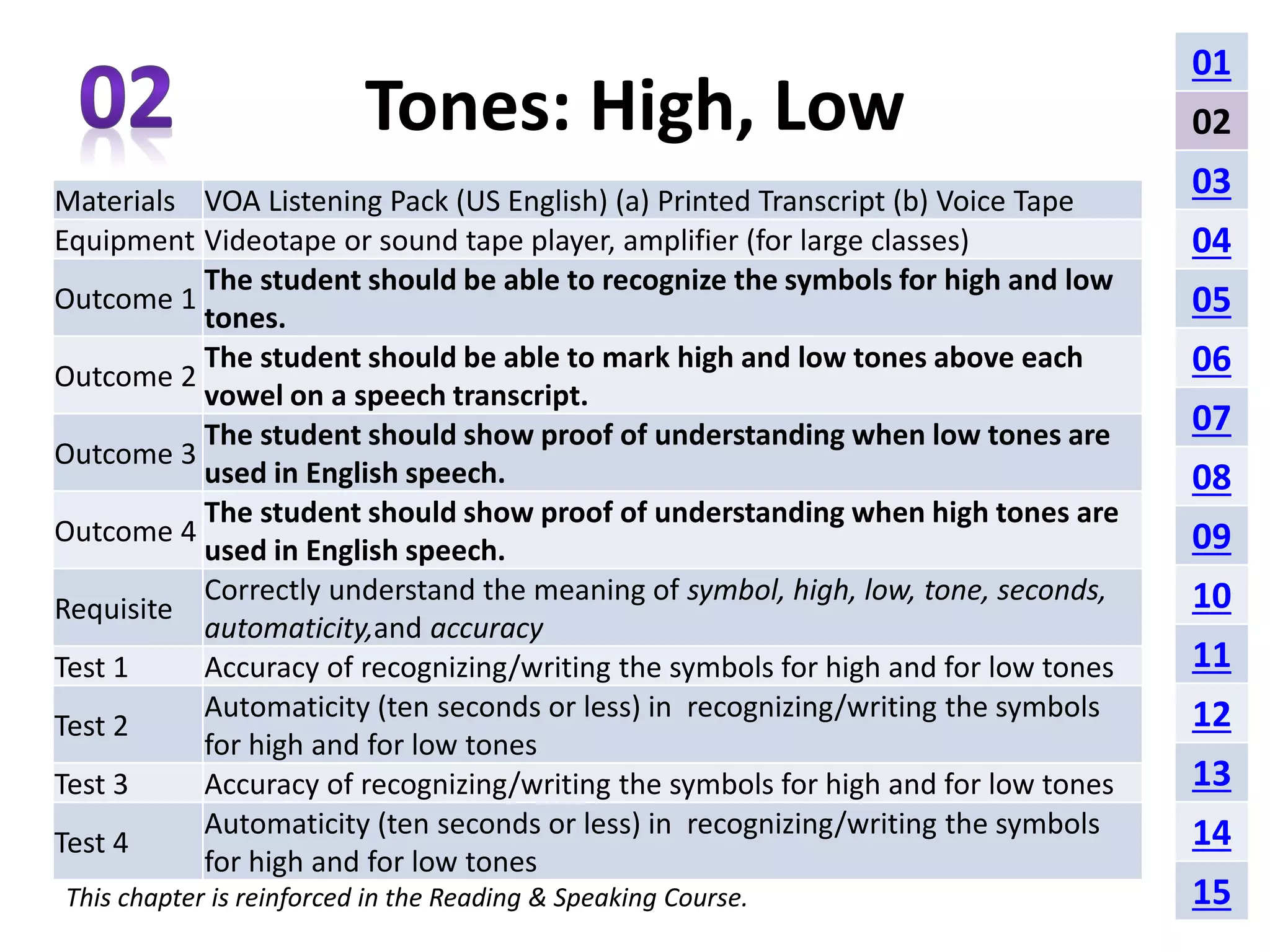 Tones: High, Low 
Materials VOA Listening Pack (US English) (a) Printed Transcript (b) Voice Tape 
Equipment Videotape or sound tape player, amplifier (for large classes) 
Outcome 1 
The student should be able to recognize the symbols for high and low 
tones. 
Outcome 2 
The student should be able to mark high and low tones above each 
vowel on a speech transcript. 
Outcome 3 
The student should show proof of understanding when low tones are 
used in English speech. 
Outcome 4 
The student should show proof of understanding when high tones are 
used in English speech. 
Requisite 
Correctly understand the meaning of symbol, high, low, tone, seconds, 
automaticity,and accuracy 
Test 1 Accuracy of recognizing/writing the symbols for high and for low tones 
Test 2 
Automaticity (ten seconds or less) in recognizing/writing the symbols 
for high and for low tones 
Test 3 Accuracy of recognizing/writing the symbols for high and for low tones 
Test 4 
Automaticity (ten seconds or less) in recognizing/writing the symbols 
for high and for low tones 
This chapter is reinforced in the Reading & Speaking Course. 
01 
02 
03 
04 
05 
06 
07 
08 
09 
10 
11 
12 
13 
14 
15 
 