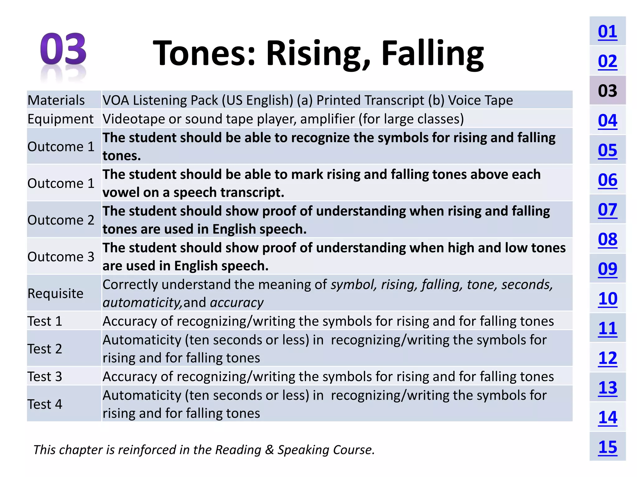 Tones: Rising, Falling 
Materials VOA Listening Pack (US English) (a) Printed Transcript (b) Voice Tape 
Equipment Videotape or sound tape player, amplifier (for large classes) 
Outcome 1 
The student should be able to recognize the symbols for rising and falling 
tones. 
Outcome 1 
The student should be able to mark rising and falling tones above each 
vowel on a speech transcript. 
Outcome 2 
The student should show proof of understanding when rising and falling 
tones are used in English speech. 
Outcome 3 
The student should show proof of understanding when high and low tones 
are used in English speech. 
Requisite 
Correctly understand the meaning of symbol, rising, falling, tone, seconds, 
automaticity,and accuracy 
Test 1 Accuracy of recognizing/writing the symbols for rising and for falling tones 
Test 2 
Automaticity (ten seconds or less) in recognizing/writing the symbols for 
rising and for falling tones 
Test 3 Accuracy of recognizing/writing the symbols for rising and for falling tones 
Test 4 
Automaticity (ten seconds or less) in recognizing/writing the symbols for 
rising and for falling tones 
This chapter is reinforced in the Reading & Speaking Course. 
01 
02 
03 
04 
05 
06 
07 
08 
09 
10 
11 
12 
13 
14 
15 
 