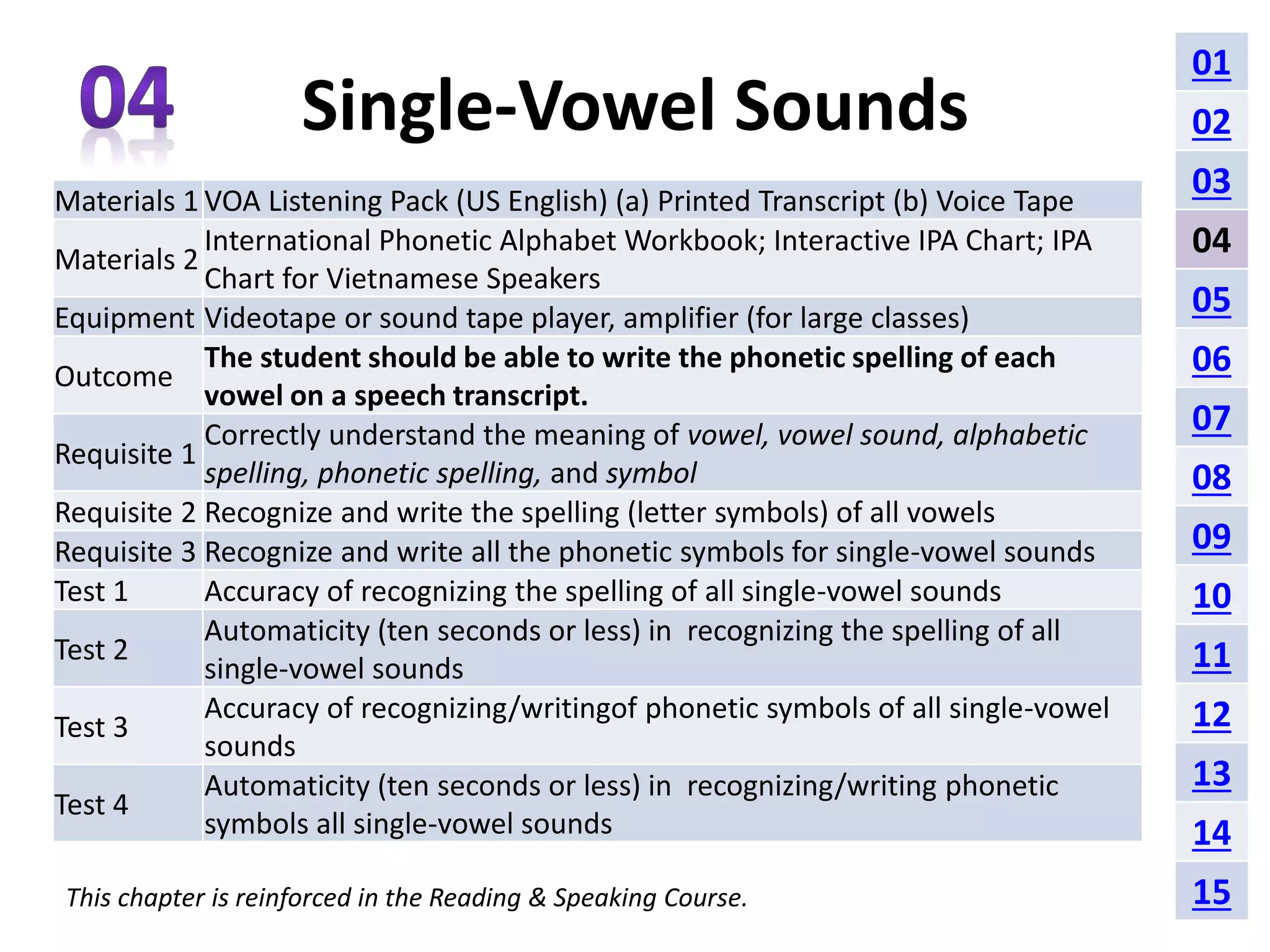 Single-Vowel Sounds 
Materials 1 VOA Listening Pack (US English) (a) Printed Transcript (b) Voice Tape 
Materials 2 
International Phonetic Alphabet Workbook; Interactive IPA Chart; IPA 
Chart for Vietnamese Speakers 
Equipment Videotape or sound tape player, amplifier (for large classes) 
Outcome 
The student should be able to write the phonetic spelling of each 
vowel on a speech transcript. 
Requisite 1 
Correctly understand the meaning of vowel, vowel sound, alphabetic 
spelling, phonetic spelling, and symbol 
Requisite 2 Recognize and write the spelling (letter symbols) of all vowels 
Requisite 3 Recognize and write all the phonetic symbols for single-vowel sounds 
Test 1 Accuracy of recognizing the spelling of all single-vowel sounds 
Test 2 
Automaticity (ten seconds or less) in recognizing the spelling of all 
single-vowel sounds 
Test 3 
Accuracy of recognizing/writingof phonetic symbols of all single-vowel 
sounds 
Test 4 
Automaticity (ten seconds or less) in recognizing/writing phonetic 
symbols all single-vowel sounds 
This chapter is reinforced in the Reading & Speaking Course. 
01 
02 
03 
04 
05 
06 
07 
08 
09 
10 
11 
12 
13 
14 
15 
 