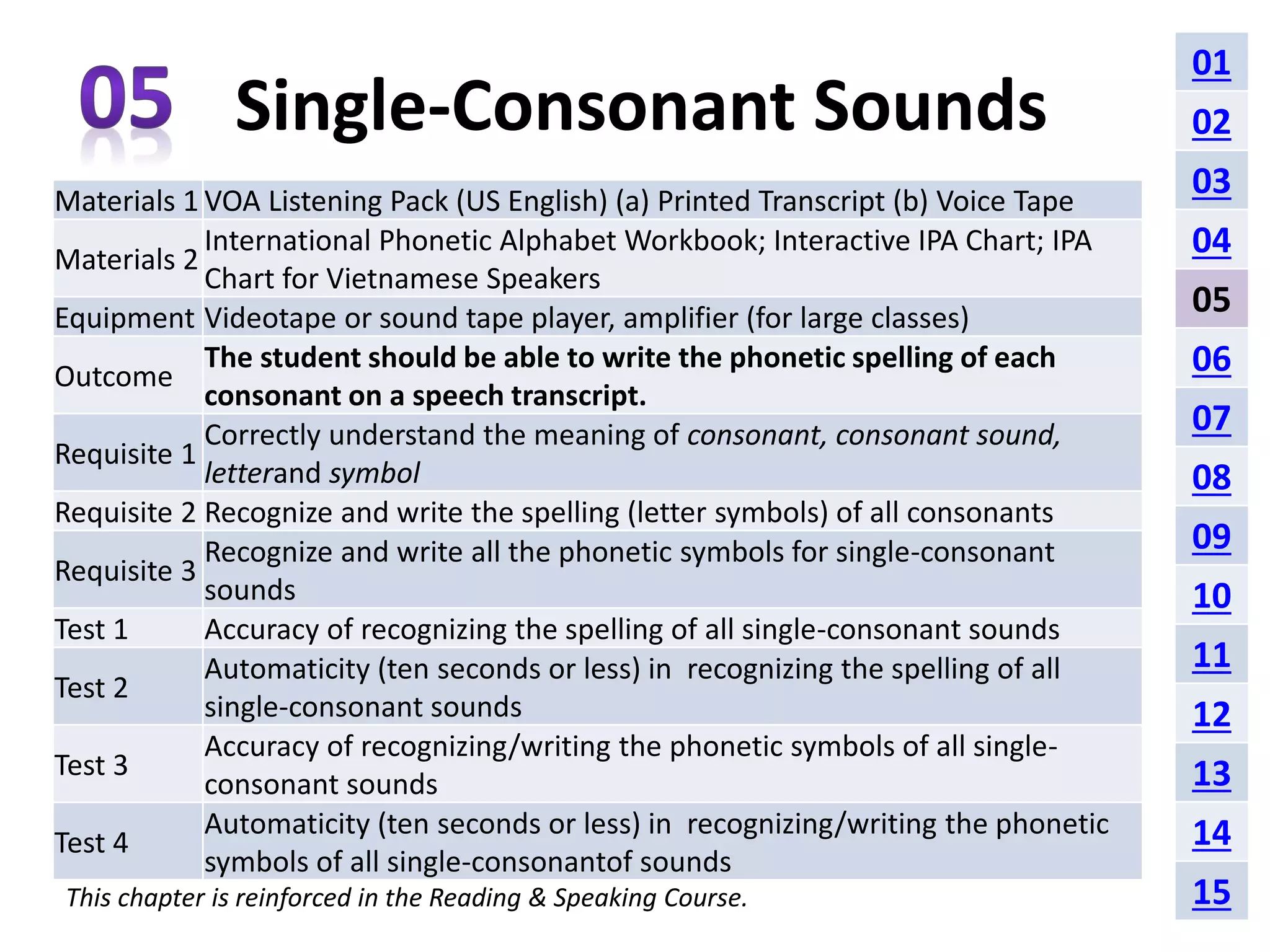 Single-Consonant Sounds 
Materials 1 VOA Listening Pack (US English) (a) Printed Transcript (b) Voice Tape 
Materials 2 
International Phonetic Alphabet Workbook; Interactive IPA Chart; IPA 
Chart for Vietnamese Speakers 
Equipment Videotape or sound tape player, amplifier (for large classes) 
Outcome 
The student should be able to write the phonetic spelling of each 
consonant on a speech transcript. 
Requisite 1 
Correctly understand the meaning of consonant, consonant sound, 
letterand symbol 
Requisite 2 Recognize and write the spelling (letter symbols) of all consonants 
Requisite 3 
Recognize and write all the phonetic symbols for single-consonant 
sounds 
Test 1 Accuracy of recognizing the spelling of all single-consonant sounds 
Test 2 
Automaticity (ten seconds or less) in recognizing the spelling of all 
single-consonant sounds 
Test 3 
Accuracy of recognizing/writing the phonetic symbols of all single-consonant 
sounds 
Test 4 
Automaticity (ten seconds or less) in recognizing/writing the phonetic 
symbols of all single-consonantof sounds 
This chapter is reinforced in the Reading & Speaking Course. 
01 
02 
03 
04 
05 
06 
07 
08 
09 
10 
11 
12 
13 
14 
15 
 