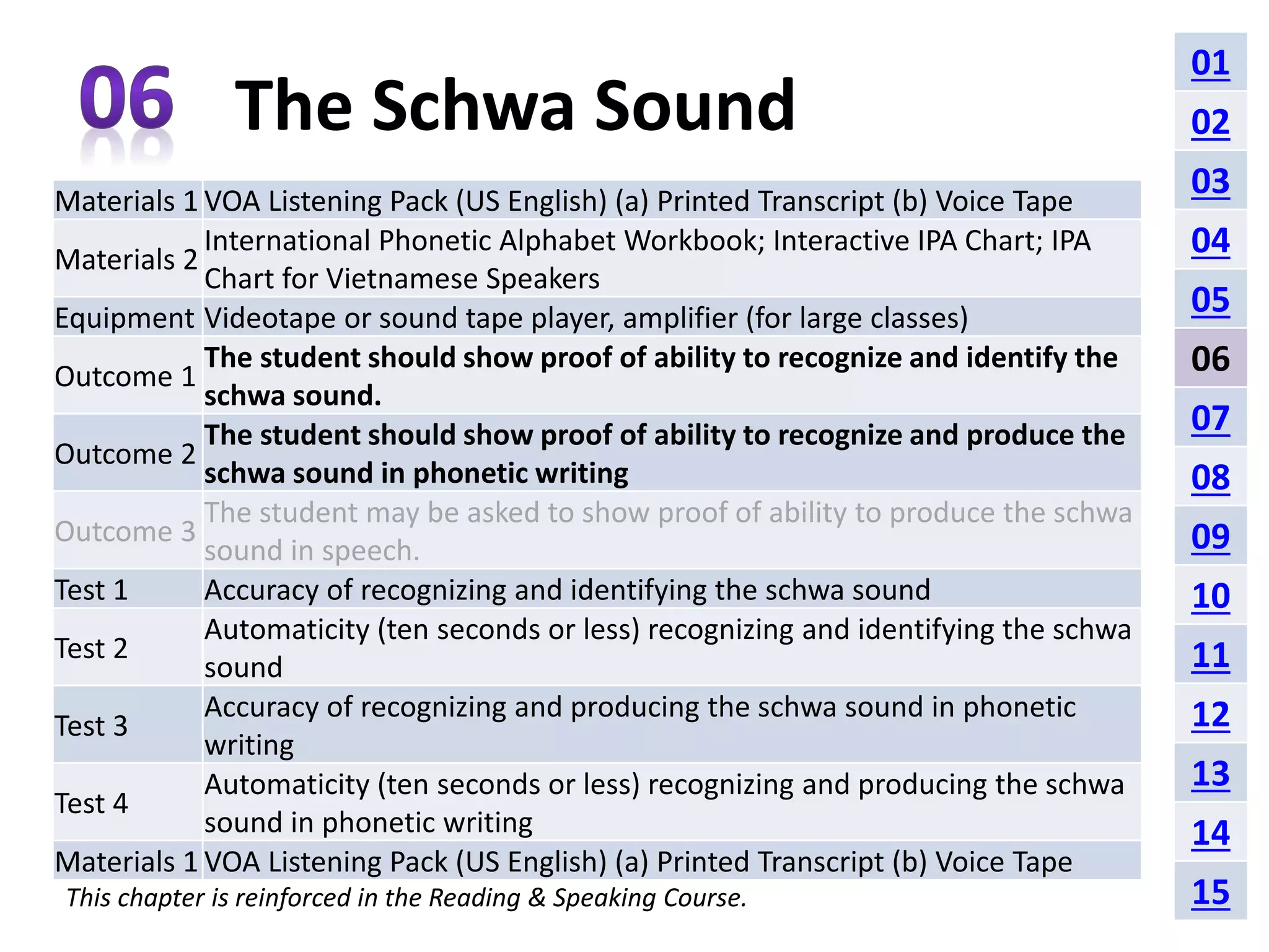 The Schwa Sound 
Materials 1 VOA Listening Pack (US English) (a) Printed Transcript (b) Voice Tape 
Materials 2 
International Phonetic Alphabet Workbook; Interactive IPA Chart; IPA 
Chart for Vietnamese Speakers 
Equipment Videotape or sound tape player, amplifier (for large classes) 
Outcome 1 
The student should show proof of ability to recognize and identify the 
schwa sound. 
Outcome 2 
The student should show proof of ability to recognize and produce the 
schwa sound in phonetic writing 
Outcome 3 
The student may be asked to show proof of ability to produce the schwa 
sound in speech. 
Test 1 Accuracy of recognizing and identifying the schwa sound 
Test 2 
Automaticity (ten seconds or less) recognizing and identifying the schwa 
sound 
Test 3 
Accuracy of recognizing and producing the schwa sound in phonetic 
writing 
Test 4 
Automaticity (ten seconds or less) recognizing and producing the schwa 
sound in phonetic writing 
Materials 1 VOA Listening Pack (US English) (a) Printed Transcript (b) Voice Tape 
This chapter is reinforced in the Reading & Speaking Course. 
01 
02 
03 
04 
05 
06 
07 
08 
09 
10 
11 
12 
13 
14 
15 
 