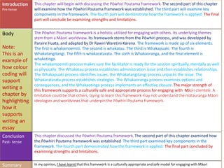 Introduction
Pre-tense
This chapter will begin with discussing the Pōwhiri Poutama framework. The second part of this chapter
will examine how the Pōwhiri Poutama framework was established. The third part will examine key
components in the framework. The fourth part will demonstrate how the framework is applied. The final
part will conclude be examining strengths and limitations.
Body
Note:
This is an
example of
how colour
coding will
support
writing a
chapter by
highlighting
how it
supports
writing an
essay
The Pōwhiri Poutama framework is a holistic utilised for engaging with others. Its underlying themes
stem from a Māori worldview. Its framework stems from the Pōwhiri process, and was developed by
Paraire Huata, and adapted by Dr Rawiri Waretini-Karena. The framework is made up of six elements.
The first is whakamoemiti. The second is whakatau. The third is Whakapuaki. The fourth is
Whakatangitangi. The fifth is whakaratarata. The sixth is Whakaoranga, and the final element is
whakotinga.
The whakamoemiti process makes sure the facilitator is ready for the session spiritually, mentally as well
as physically. The Whakatau process establishes administration issue and then establishes relationships.
The Whakapuaki process identifies issues, the Whakatangitangi process unpacks the issue. The
Whakaratarata process establishes strategies. The Whakaoranga process examines options and
consequences, and the Whakaotinga process implements an effective closure.The major strength of
this framework supports a culturally safe and appropriate process for engaging with Māori clientele. A
limitation could be that others, trying to learn this framework may not understand the mātauranga Māori
ideologies and worldviews that underpin the Pōwhiri Poutama framework.
Conclusion
Past- tense
This chapter discussed the Pōwhiri Poutama framework. The second part of this chapter examined how
the Pōwhiri Poutama framework was established. The third part examined key components in the
framework. The fourth part demonstrated how the framework is applied. The final part concluded by
examining strengths and limitations.
Summary In my opinion, I have learnt that this framework is a culturally appropriate and safe model for engaging with Māori
 