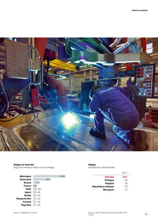 15
INVEST IN AUSTRIA
Sièges en Autriche
Siège de l’entreprise mère, en pourcentage
Source : Headquarters Austria
Allemagne
Etats-Unis
Suisse
France
Italie
Japon
Suède
Royaume-Uni
Canada
Pays-Bas
34,0
18,4
7,1
4,2
3,9
3,6
3,6
3,2
2,9
2,9
Sièges
d’entreprises internationales
Source : Wolf Theiss Rechtsanwälte GmbH, 2011
* 2014
2011
Autriche 314*
Pologne 25
Hongrie 24
République tchèque 23
Slovaquie 12
 