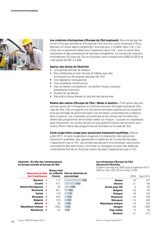 16
L’AUTRICHE SITE ECONOMIQUE
Les entreprises d’Europe de l’Est
découvrent l’Autriche,
Créations d’entreprises 2003 jusqu’à septembre 2014
2003 au total : 567, 2014 au total : 3 309
Source : Compass Verlag, 2014
2003 Sept. 2014
Russie 39 377
Ukraine 31 135
Autres pays CEI 9 69
Bulgarie 29 135
Pologne 40 102
Roumanie 26 169
Slovaquie 116 526
République tchèque 75 325
Hongrie 149 1096
Pays baltes 12 60
Slovénie 41 315
L’Autriche : En tête des investissements
en Europe centrale et Europe de l’Est
Source : WIIW FDI Report 2014
Rang dans la liste
des investisseurs
Niveau total
en milliards
d’euros
Part de l’Autriche en
pourcentage
Les créations d’entreprises d’Europe de l’Est explosent. Des entreprises de
renom d’Europe centrale et d’Europe de l’Est comme Lukoil, la banque VTB ou
Agrotec ont choisi depuis longtemps l’Autriche pour s’installer dans l’UE. L’Au-
triche est un partenaire fiable pour l’expansion dans l’UE – avec le savoir-faire
nécessaire et des prestataires de services compétents. Le nombre de créations
d’entreprises d’Europe de l’Est en Autriche s’est multiplié entre 2003 et 2014 et
il est passé de 567 à 3.309.
Aperçu des atouts de l’Autriche
•	 Une grande densité de réseaux
•	 Des collaborateurs bien formés et fidèles avec des
connaissances de langues des pays de l’Est
•	 Une législation transparente
•	 Une excellente infrastructure
•	 Des conseillers compétents : conseillers fiscaux, avocats,
prestataires financiers
•	 Qualité de vie élevée
•	 Sécurité juridique élevée et sécurité des personnes
Relève des cadres d’Europe de l’Est « Made in Austria ». Trois quarts des per-
sonnes issues de l’immigration en Autriche viennent d’Europe centrale et d’Eu-
rope de l’Est. Ces immigrants ont une bonne formation supérieure à la moyenne
et le pourcentage de personnes ayant une formation universitaire est au-dessus
de la moyenne. Les universités autrichiennes et les instituts de formation leur
offrent des programmes de formation taillés sur mesure – souvent en coopération
avec l’économie. Un nombre de plus en plus grand d’instituts de formation autri-
chiens offrent même des programmes de formation en Europe de l’Est.
Carte rouge-blanc-rouge pour personnes hautement qualifiées. Depuis
juillet 2011, la carte rouge-blanc-rouge est à la disposition des personnes
hautement qualifiées, des spécialistes et diplômés de l’université des pays
n’appartenant pas à l’UE. Les entreprises peuvent ainsi employer sans autres
autorisations des techniciens, chimistes ou managers et aussi des diplômés
universitaires formés en Autriche venant de pays n’appartenant pas à l’UE.
47,8
34,3
23,8
18,5
17,4
15,8
14,8
14,2
12,9
11,8
Slovénie
Croatie
Bosnie-Herzégovine
Roumanie
Serbie
Slovaquie
Bulgarie
Albanie
République tchèque
Macédoine
1
1
1
2
1
2
2
3
3
2
11,7
24,1
5,6
59,1
14,9
42,3
37,3
3,5
103,5
3,7
 