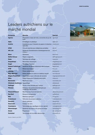 1919
INVEST IN AUSTRIA
Entreprise Branche Internet
Agrana Préparation à base de fruits, concentrés de jus de
fruits
agrana.at
Alpla Emballages en plastique alpla.com
Andritz Installations pour l’industrie du papier et industries
spéciales
andritz.com
AT&S Circuits imprimés pour téléphones portables ats.net
AVL List Systèmes d’entraînement et développement de
moteurs
avl.com
Blum Garnitures blum.com
Delfort Group Papier à cigarettes delfortgroup.com
Doka Technique de coffrage doka.com
Doppelmayr Remontées mécaniques doppelmayr.com
Engel Machines d’injection engelglobal.com
Kapsch TrafficCom Systèmes de péage entièrement électroniques kapsch.net
KTM Motos tous terrains ktm.com
Lenzing Fibres cellulosiques lenzing.com
Mayr-Melnhof Boîtes pliantes en carton en matériau recyclé mm-holz.com
Magna Powertrain Transmissions pour véhicules de tourisme magnapowertrain.com
Miba Paliers lisses pour l'industrie automobile miba.com
Novomatic Machines à sous novomatic.com
Ottobock Healthcare Appareillage ottobock.at
Palfinger Grues à bras articulés pour camion palfinger.com
Plansee Matériaux très performants fabriqués par
métallurgie des poudres
plansee.com
Plasser&Theurer Machines bourreurs de traverses plassertheurer.com
Red Bull Boissons énergisantes redbull.com
RHI Matériaux ignifuges rhi-ag.com
Rosenbauer Véhicules de pompiers spéciaux rosenbauer.com
Semperit Gants médicaux semperit.at
Swarovski Cristaux de verre swarovski.com
Voestalpine Technologie des aiguillages et acier spécial voestalpine.com
Wienerberger Systèmes de brique et de parois en brique wienerberger.at
Zizala Projecteurs zkw-group.com
Zumtobel Technologie de la lumière électronique zumtobel.com
Source : Gewinn, juin 2014
Leaders autrichiens sur le
marché mondial
 
