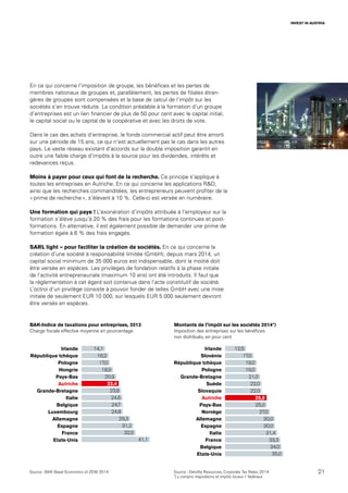 21
INVEST IN AUSTRIA
En ce qui concerne l’imposition de groupe, les bénéfices et les pertes de
membres nationaux de groupes et, parallèlement, les pertes de filiales étran-
gères de groupes sont compensées et la base de calcul de l’impôt sur les
sociétés s’en trouve réduite. La condition préalable à la formation d’un groupe
d’entreprises est un lien financier de plus de 50 pour cent avec le capital initial,
le capital social ou le capital de la coopérative et avec les droits de vote.
Dans le cas des achats d’entreprise, le fonds commercial actif peut être amorti
sur une période de 15 ans, ce qui n’est actuellement pas le cas dans les autres
pays. Le vaste réseau existant d’accords sur la double imposition garantit en
outre une faible charge d’impôts à la source pour les dividendes, intérêts et
redevances reçus.
Moins à payer pour ceux qui font de la recherche. Ce principe s’applique à
toutes les entreprises en Autriche. En ce qui concerne les applications R&D,
ainsi que les recherches commanditées, les entrepreneurs peuvent profiter de la
« prime de recherche », s’élevant à 10 %. Celle-ci est versée en numéraire.
Une formation qui paye ! L’exonération d’impôts attribuée à l’employeur sur la
formation s’élève jusqu’à 20 % des frais pour les formations continues et post-
formations. En alternative, il est également possible de demander une prime de
formation égale à 6 % des frais engagés.
SARL light – pour faciliter la création de sociétés. En ce qui concerne la
création d’une société à responsabilité limitée (GmbH), depuis mars 2014, un
capital social minimum de 35 000 euros est indispensable, dont la moitié doit
être versée en espèces. Les privilèges de fondation relatifs à la phase initiale
de l’activité entrepreneuriale (maximum 10 ans) ont été introduits. Il faut que
la réglementation à cet égard soit contenue dans l’acte constitutif de société.
L’octroi d’un privilège consiste à pouvoir fonder de telles GmbH avec une mise
initiale de seulement EUR 10 000, sur lesquels EUR 5 000 seulement devront
être versés en espèces.
Montants de l’impôt sur les sociétés 2014*)
Imposition des entreprises sur les bénéfices
non distribués, en pour cent
Source : Deloitte Resources, Corporate Tax Rates 2014
*) y compris majorations et impôts locaux / fédéraux
Irlande
Slovénie
République tchèque
Pologne
Grande-Bretagne
Suède
Slovaquie
Autriche
Pays-Bas
Norvège
Allemagne
Espagne
Italie
France
Belgique
Etats-Unis
Irlande
République tchèque
Pologne
Hongrie
Pays-Bas
Autriche
Grande-Bretagne
Italie
Belgique
Luxembourg
Allemagne
Espagne
France
Etats-Unis
12,514,1
17,016,2
19,017,0
19,018,9
30,0
21,020,9
25,0
22,0
22,0
25,0
27,0
30,0
31,4
33,3
34,0
35,0
BAK-Indice de taxations pour entreprises, 2013
Charge fiscale effective moyenne en pourcentage
Source : BAK Basel Economics et ZEW, 2014
24,8
23,8
22,4
24,6
24,7
29,3
31,2
32,5
41,1
 