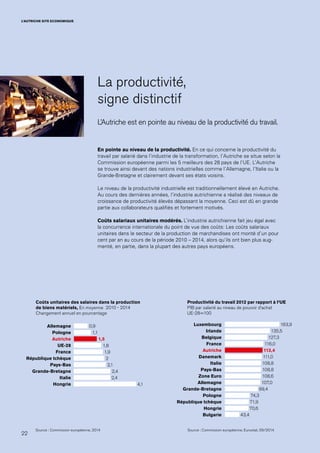 22
L’AUTRICHE SITE ECONOMIQUE
La productivité,
signe distinctif
L’Autriche est en pointe au niveau de la productivité du travail.
En pointe au niveau de la productivité. En ce qui concerne la productivité du
travail par salarié dans l’industrie de la transformation, l’Autriche se situe selon la
Commission européenne parmi les 5 meilleurs des 28 pays de l’UE. L’Autriche
se trouve ainsi devant des nations industrielles comme l’Allemagne, l’Italie ou la
Grande-Bretagne et clairement devant ses états voisins.
Le niveau de la productivité industrielle est traditionnellement élevé en Autriche.
Au cours des dernières années, l’industrie autrichienne a réalisé des niveaux de
croissance de productivité élevés dépassant la moyenne. Ceci est dû en grande
partie aux collaborateurs qualifiés et fortement motivés.
Coûts salariaux unitaires modérés. L’industrie autrichienne fait jeu égal avec
la concurrence internationale du point de vue des coûts: Les coûts salariaux
unitaires dans le secteur de la production de marchandises ont monté d’un pour
cent par an au cours de la période 2010 – 2014, alors qu’ils ont bien plus aug-
menté, en partie, dans la plupart des autres pays européens.
Productivité du travail 2012 par rapport à l‘UE
PIB par salarié au niveau de pouvoir d‘achat
UE-28=100
Source : Commission européenne, Eurostat, 09/2014
Luxembourg
Irlande
Belgique
France
Autriche
Danemark
Italie
Pays-Bas
Zone Euro
Allemagne
Grande-Bretagne
Pologne
République tchèque
Hongrie
Bulgarie
163,9
135,5
127,3
116,0
113,4
111,0
108,8
108,8
108,6
107,0
99,4
74,3
71,9
70,6
43,4
Coûts unitaires des salaires dans la production
de biens matériels, En moyenne 2010 - 2014
Changement annuel en pourcentage
Source : Commission européenne, 2014
Allemagne
Pologne
Autriche
UE-28
France
République tchèque
Pays-Bas
Grande-Bretagne
Italie
Hongrie
0,9
1,1
1,5
1,8
1,9
2
2,1
2,4
2,4
4,1
 