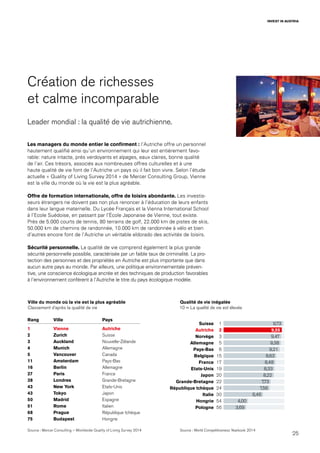 25
INVEST IN AUSTRIA
Création de richesses
et calme incomparable
Leader mondial : la qualité de vie autrichienne.
Les managers du monde entier le confirment : l’Autriche offre un personnel
hautement qualifié ainsi qu’un environnement qui leur est entièrement favo-
rable: nature intacte, prés verdoyants et alpages, eaux claires, bonne qualité
de l’air. Ces trésors, associés aux nombreuses offres culturelles et à une
haute qualité de vie font de l’Autriche un pays où il fait bon vivre. Selon l’étude
actuelle « Quality of Living Survey 2014 » de Mercer Consulting Group, Vienne
est la ville du monde où la vie est la plus agréable.
Offre de formation internationale, offre de loisirs abondante. Les investis-
seurs étrangers ne doivent pas non plus renoncer à l’éducation de leurs enfants
dans leur langue maternelle. Du Lycée Français et la Vienna International School
à l’Ecole Suédoise, en passant par l’École Japonaise de Vienne, tout existe.
Près de 5.000 courts de tennis, 80 terrains de golf, 22.000 km de pistes de skis,
50.000 km de chemins de randonnée, 10.000 km de randonnée à vélo et bien
d’autres encore font de l’Autriche un véritable eldorado des activités de loisirs.
Sécurité personnelle. La qualité de vie comprend également la plus grande
sécurité personnelle possible, caractérisée par un faible taux de criminalité. La pro-
tection des personnes et des propriétés en Autriche est plus importante que dans
aucun autre pays au monde. Par ailleurs, une politique environnementale préven-
tive, une conscience écologique ancrée et des techniques de production favorables
à l’environnement confèrent à l’Autriche le titre du pays écologique modèle.
Source : Mercer Consulting – Worldwide Quality of Living Survey 2014
Rang Ville Pays
1 Vienne Autriche
2 Zurich Suisse
3 Auckland Nouvelle-Zélande
4 Munich Allemagne
5 Vancouver Canada
11 Amsterdam Pays-Bas
16 Berlin Allemagne
27 Paris France
38 Londres Grande-Bretagne
43 New York Etats-Unis
43 Tokyo Japon
50 Madrid Espagne
51 Rome Italien
68 Prague République tchèque
75 Budapest Hongrie
Ville du monde où la vie est la plus agréable
Classement d’après la qualité de vie
Qualité de vie inégalée
10 = La qualité de vie est élevée
Source : World Competitiveness Yearbook 2014
Suisse
Autriche
Norvège
Allemagne
Pays-Bas
Belgique
France
Etats-Unis
Japon
Grande-Bretagne
République tchèque
Italie
Hongrie
Pologne
1
2
3
5
6
15
17
19
20
22
24
30
54
56
9,73
9,55
9,47
9,38
9,21
8,63
8,48
8,33
8,22
7,73
7,56
6,46
4,00
3,69
 