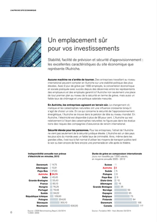 6
L’AUTRICHE SITE ECONOMIQUE
Aucune machine ne s’arrête de tourner. Des entreprises travaillant au niveau
international peuvent compter en Autriche sur une stabilité politique des plus
élevées. Avec 0 jour de grève par 1000 employés, la concertation économique
et sociale pratiquée avec succès depuis des décennies entre les représentants
des employeurs et des employés garantit à l’Autriche non seulement une place
de tout premier plan au niveau de la sécurité en terme de grève, mais aussi un
faible taux de chômage et une politique salariale mesurée.
En Autriche, les entreprises agissent en terrain sûr. Le changement cli-
matique et les catastrophes naturelles ont une influence croissante lorsqu’il
s’agit de choisir un site. En ce qui concerne la sécurité de l’approvisionnement
énergétique, l’Autriche se trouve dans le peloton de tête au niveau mondial. En
Autriche, l’électricité est disponible à plus de 99 pour cent. L’Autriche qui est
relativement à l’écart des catastrophes naturelles ne figure pas dans les évalua-
tions des risques des compagnies d’assurance de renom international.
Sécurité élevée pour les personnes. Pour les entreprises, l’attrait de l’Autriche
ne vient pas seulement de la sécurité juridique élevée. L’Autriche est un des pays
les plus sûrs du monde avec un faible taux de criminalité. Ainsi, même dans les
grandes villes, il est tout à fait normal d’utiliser les moyens de transport publics tard
le soir ou bien encore de faire encore une promenade en ville après le théâtre.
Un emplacement sûr
pour vos investissements
Stabilité, facilité de prévision et sécurité d’approvisionnement :
les excellentes caractéristiques du site économique que
représente l’Autriche.
Source : CEER Benchmarking Report, 02/2014
*) 2004 -2009
Indisponibilité annuelle non prévue
d‘électricité en minutes, 2012
Danemark
Allemagne
Pays-Bas
Autriche
Italie
Grande-Bretagne
France
Hongrie
Portugal
Suède
République tchèque
Pologne
Slovaquie
Roumanie
14,75
15,91
27,00
34,74
45,45
55,43
60,10
76,25
78,48
84,02
109,93
254,00
303,10
630,00
Source : Fondation WSI - Hans Böckler 03/2014
Durée de grève en comparaison internationale
Jours non travaillés par 1.000 salariés,
en moyenne annuelle 2005 - 2012
Suisse
Autriche
Suède
Pologne
Pays-Bas
Etats-Unis
Allemagne
Grande-Bretagne
Norvège
Espagne
Belgique
Finlande
Danemark
Canada
1
2
5
6
9
10
16
26
59
65
73
84
106
117
 