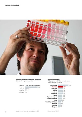 8
L’AUTRICHE SITE ECONOMIQUE
Source : Chambre économique fédérale d’Autriche, 2014
Petites et moyennes entreprises innovantes
Structure d’entreprise en Autriche
Salariés Pour cent des entreprises
0 – 9
10 – 49
50 – 249
250 et plus
Source : Eurostat 06/2014
Prospérité dans l‘UE
PIB par personne 2013 au niveau du pouvoir
d‘achat (KKS), EU-27 = 100
87,3
10,7
1,6
0,3
Luxembourg
Autriche
Pays-Bas
Suède
Irlande
Allemagne
France
Espace européen
Grande-Bretagne
Italie
République tchèque
Pologne
Hongrie
Bulgarie
264
129
127
127
126
124
108
108
106
98
80
68
67
47
 