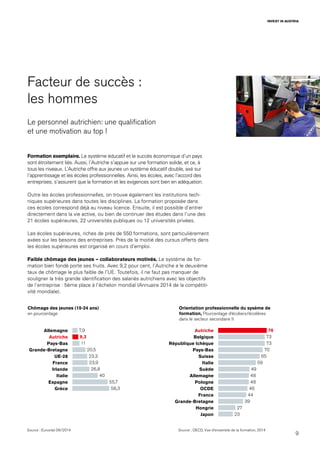 9
INVEST IN AUSTRIA
Facteur de succès :
les hommes
Le personnel autrichien: une qualification
et une motivation au top !
Formation exemplaire. Le système éducatif et le succès économique d’un pays
sont étroitement liés. Aussi, l’Autriche s’appuie sur une formation solide, et ce, à
tous les niveaux. L’Autriche offre aux jeunes un système éducatif double, axé sur
l’apprentissage et les écoles professionnelles. Ainsi, les écoles, avec l’accord des
entreprises, s’assurent que la formation et les exigences sont bien en adéquation.
Outre les écoles professionnelles, on trouve également les institutions tech-
niques supérieures dans toutes les disciplines. La formation proposée dans
ces écoles correspond déjà au niveau licence. Ensuite, il est possible d’entrer
directement dans la vie active, ou bien de continuer des études dans l’une des
21 écoles supérieures, 22 universités publiques ou 12 universités privées.
Les écoles supérieures, riches de près de 550 formations, sont particulièrement
axées sur les besoins des entreprises. Près de la moitié des cursus offerts dans
les écoles supérieures est organisé en cours d’emploi.
Faible chômage des jeunes – collaborateurs motivés. Le système de for-
mation bien fondé porte ses fruits. Avec 9,2 pour cent, l’Autriche a le deuxième
taux de chômage le plus faible de l’UE. Toutefois, il ne faut pas manquer de
souligner la très grande identification des salariés autrichiens avec les objectifs
de l’entreprise : 5ème place à l’échelon mondial (Annuaire 2014 de la compétiti-
vité mondiale).
Source : OECD, Vue d‘ensemble de la formation, 2014Source : Eurostat 06/2014
Orientation professionnelle du sysème de
formation, Pourcentage d‘écoliers/écolières
dans le secteur secondaire II
Chômage des jeunes (15-24 ans)
en pourcentage
Autriche
Belgique
République tchèque
Pays-Bas
Suisse
Italie
Suède
Allemagne
Pologne
OCDE
France
Grande-Bretagne
Hongrie
Japon
76
73
73
70
65
59
49
48
48
46
44
39
27
23
Allemagne
Autriche
Pays-Bas
Grande-Bretagne
UE-28
France
Irlande
Italie
Espagne
Grèce
7,9
9,2
11
20,5
23,3
23,9
26,8
40
55,7
58,3
 