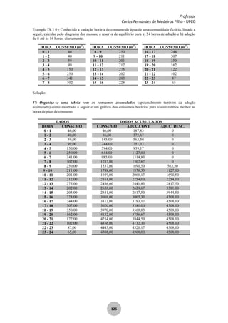 Professor
Carlos Fernandes de Medeiros Filho - UFCG
125
Exemplo IX.1 0 - Conhecida a variação horária de consumo de água de uma comunidade fictícia, listada a
seguir, calcular pelo diagrama das massas, a reserva de equilíbrio para a) 24 horas de adução e b) adução
de 8 até às 16 horas, diariamente:
HORA CONSUMO (m3
) HORA CONSUMO (m3
) HORA CONSUMO (m3
)
0 - 1 46 8 - 9 250 16 - 17 244
1 - 2 40 9 - 10 211 17 - 18 307
2 - 3 59 10 - 11 201 18 - 19 350
3 - 4 99 11 - 12 212 19 - 20 162
4 - 5 150 12 - 13 275 20 - 21 122
5 - 6 250 13 - 14 202 21 - 22 102
6 - 7 341 14 - 15 203 22 - 23 87
7 - 8 302 15 - 16 228 23 - 24 65
Solução:
1º) Organiza-se uma tabela com os consumos acumulados (opcionalmente também da adução
acumulada) como mostrado a seguir e um gráfico dos consumos horários para visualizarmos melhor as
horas de pico de consumo.
DADOS DADOS ACUMULADOS
HORA CONSUMO CONSUMO ADUÇ.CONT ADUÇ. DESC.
0 - 1 46,00 46,00 187,83 0
1 - 2 40,00 86,00 375,67 0
2 - 3 59,00 145,00 563,50 0
3 - 4 99,00 244,00 751,33 0
4 - 5 150,00 394,00 939,17 0
5 - 6 250,00 644,00 1127,00 0
6 - 7 341,00 985,00 1314,83 0
7 - 8 302,00 1287,00 1502,67 0
8 - 9 250,00 1537,00 1690,50 563,50
9 - 10 211,00 1748,00 1878,33 1127,00
10 - 11 201,00 1949,00 2066,17 1690,50
11 - 12 212,00 2161,00 2254,00 2254,00
12 - 13 275,00 2436,00 2441,83 2817,50
13 - 14 202,00 2638,00 2629,67 3381,00
14 - 15 203,00 2841,00 2817,50 3944,50
15 - 16 228,00 3069,00 3005,33 4508,00
16 - 17 244,00 3313,00 3193,17 4508,00
17 - 18 307,00 3620,00 3381,00 4508,00
18 - 19 350,00 3970,00 3568,83 4508,00
19 - 20 162,00 4132,00 3756,67 4508,00
20 - 21 122,00 4254,00 3944,50 4508,00
21 - 22 102,00 4356,00 4132,33 4508,00
22 - 23 87,00 4443,00 4320,17 4508,00
23 - 24 65,00 4508,00 4508,00 4508,00
 