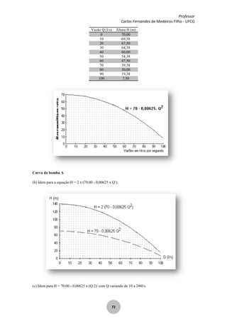 Professor
Carlos Fernandes de Medeiros Filho - UFCG
72
Vazão Q (l/s) Altura H (m)
0 70,00
10 69,38
20 67,50
30 64,38
40 60,00
50 54,38
60 47,50
70 39,38
80 30,00
90 19,38
100 7,50
Curva da bomba A
(b) Idem para a equação H = 2 x (70,00 - 0,00625 x Q2
);
(c) Idem para H = 70,00 - 0,00625 x (Q/2)2
com Q variando de 10 a 200l/s.
 
