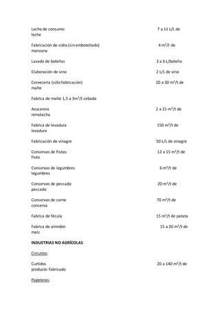 Leche de consumo 7 a 11 L/L de
leche
Fabricación de sidra (sin embotellado) 4 m3/t de
manzana
Lavado de botellas 2 a 6 L/botella
Elaboración de vino 2 L/L de vino
Cervecería (sólo fabricación) 20 a 30 m3/t de
malte
Fabrica de malte 1,5 a 3m3/t cebada
Azucarera 2 a 15 m3/t de
remolacha
Fabrica de levadura 150 m3/t de
levadura
Fabricación de vinagre 50 L/L de vinagre
Conservas de frutas 12 a 15 m3/t de
fruta
Conservas de legumbres 6 m3/t de
legumbres
Conservas de pescado 20 m3/t de
pescado
Conservas de carne 70 m3/t de
conserva
Fabrica de fécula 15 m3/t de patata
Fabrica de almidón 15 a 20 m3/t de
maíz
INDUSTRIAS NO AGRÍCOLAS
Circuitos:
Curtidos 20 a 140 m3/t de
producto fabricado
Papeleras:
 