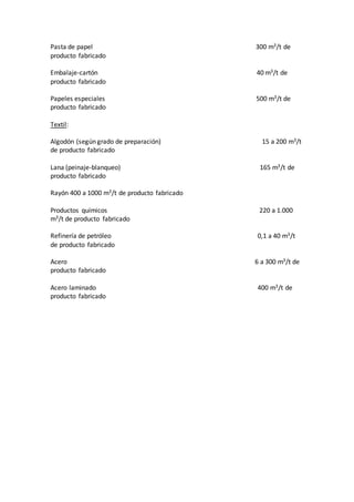 Pasta de papel 300 m3/t de
producto fabricado
Embalaje-cartón 40 m3/t de
producto fabricado
Papeles especiales 500 m3/t de
producto fabricado
Textil:
Algodón (según grado de preparación) 15 a 200 m3/t
de producto fabricado
Lana (peinaje-blanqueo) 165 m3/t de
producto fabricado
Rayón 400 a 1000 m3/t de producto fabricado
Productos químicos 220 a 1.000
m3/t de producto fabricado
Refinería de petróleo 0,1 a 40 m3/t
de producto fabricado
Acero 6 a 300 m3/t de
producto fabricado
Acero laminado 400 m3/t de
producto fabricado
 