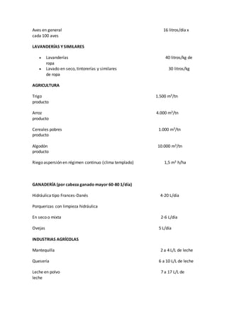 Aves en general 16 litros/día x
cada 100 aves
LAVANDERÍAS Y SIMILARES
 Lavanderías 40 litros/kg de
ropa
 Lavado en seco, tintorerías y similares 30 litros/kg
de ropa
AGRICULTURA
Trigo 1.500 m3/tn
producto
Arroz 4.000 m3/tn
producto
Cereales pobres 1.000 m3/tn
producto
Algodón 10.000 m3/tn
producto
Riego aspersión en régimen continuo (clima templado) 1,5 m3 h/ha
GANADERÍA (por cabeza ganado mayor 60-80 1/día)
Hidráulica tipo Frances-Danés 4-20 L/día
Porquerizas con limpieza hidráulica
En seco o mixta 2-6 L/día
Ovejas 5 L/día
INDUSTRIAS AGRÍCOLAS
Mantequilla 2 a 4 L/L de leche
Quesería 6 a 10 L/L de leche
Leche en polvo 7 a 17 L/L de
leche
 
