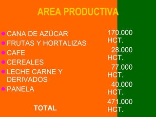 AREA PRODUCTIVA CANA DE AZÚCAR FRUTAS Y HORTALIZAS CAFE CEREALES LECHE CARNE Y DERIVADOS PANELA TOTAL 170.000 HCT. 28.000 HCT. 77.000 HCT. 40.000 HCT. 471.000 HCT. 30.000 HCT. 816.000 HCT. 