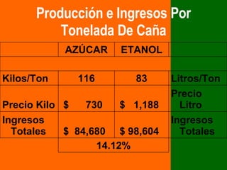 Producción e Ingresos Por Tonelada De Caña 14.12% Ingresos Totales $ 98,604 $  84,680  Ingresos Totales Precio Litro $  1,188  $  730 Precio Kilo Litros/Ton 83 116 Kilos/Ton           ETANOL AZÚCAR   
