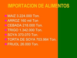 IMPORTACION DE ALIMENTOS MAIZ 3.224.000 Ton. ARROZ 160 mil Ton CEBADA 218.000 Ton. TRIGO 1.342.000 Ton. SOYA 370.070 Ton. TORTA DE SOYA 703.984 Ton. FRIJOL 26.000 Ton. 