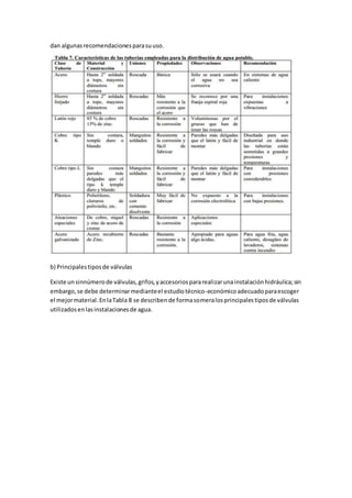 dan algunasrecomendacionesparasuuso.
b) Principalestiposde válvulas
Existe unsinnúmerode válvulas,grifos,yaccesoriospararealizarunainstalaciónhidráulica;sin
embargo,se debe determinarmedianteel estudiotécnico-económicoadecuadoparaescoger
el mejormaterial.EnlaTabla 8 se describende formasomeralosprincipalestiposde válvulas
utilizadosenlasinstalacionesde agua.
 
