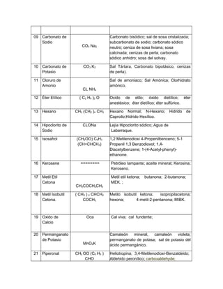 09 Carbonato de                       Carbonato bisódico; sal de sosa cristalizada;
   Sodio                              subcarbonato de sodio; carbonato sódico
                       CO3 Na2        neutro; ceniza de sosa liviana; sosa
                                      calcinada; cenizas de perla; carbonato
                                      sódico anhidro; sosa del solvay.

10 Carbonato de         CO3 K2        Sal Tártara, Carbonato bipotásico, cenizas
   Potasio                            de perla).

11 Cloruro de                         Sal de amoniaco; Sal Amónica; Clorhidrato
   Amonio                             amónico.
                        CL NH4

12 Éter Etílico       ( C2 H5 )2 O    Oxido de etilo; óxido dietílico; éter
                                      anestésico; éter dietílico; éter sulfúrico.

13 Hexano           CH3 (CH2 )4 CH3   Hexano Normal; N-Hexano;            Hidrido   de
                                      Caproilo;Hidrido Hexílico.

14 Hipoclorito de       CLONa         Lejía Hipoclorito sódico; Agua de
   Sodio                               Labarraque.

15 Isosafrol        (CH2OO) C6H3      1,2 Metilenodioxi 4-Propenilbenceno; 5-1
                     (CH=CHCH3)       Propenil 1,3 Benzodioxol; 1,4-
                                      Diacetylbenzene; 1-(4-Acetyl-phenyl)-
                                      ethanone.

16 Kerosene           ========        Petróleo lampante; aceite mineral; Kerosina;
                                      Keroseno.

17 Metil Etil                         Metil etil ketona;   butanona; 2-butanona;
   Cetona                             MEK. ;
                    CH3COCH2CH3

18 Metil Isobutil   ( CH3 ) 2 CHCH2   Metilo isobutil ketona;     isopropilacetona;
   Cetona.              COCH3         hexona;        4-metil-2-pentanona; MIBK.



19 Oxido de               Oca         Cal viva; cal fundente;
   Calcio


20 Permanganato                       Camaleón    mineral,  camaleón     violeta;
   de Potasio                         permanganato de potasa; sal de potasio del
                        MnO4K         ácido permangánico.

21 Piperonal        CH2 OO (C6 H3 )   Heliotropina; 3,4-Metilenodioxi-Benzaldeido;
                         CHO          Aldehido peronílico; carboxaldehyde;
 