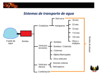 Sistemas de transporte de agua
 
