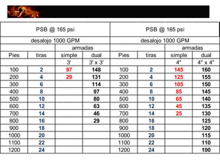 Pies tiras simple dual Pies tiras simple dual
3' 3' x 3' 4" 4" x 4"
100 2 97 148 100 2 145 160
200 4 29 131 200 4 125 155
300 6 114 300 6 105 150
400 8 97 400 8 85 145
500 10 80 500 10 65 140
600 12 63 600 12 45 135
700 14 46 700 14 25 130
800 16 29 800 16 125
900 18 900 18 120
1000 20 1000 20 115
1100 22 1100 22 110
1200 24 1200 24 100
PSB @ 165 psi PSB @ 165 psi
desalojo 1000 GPM desalojo 1000 GPM
armadas armadas
 