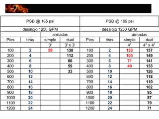 Pies tiras simple dual Pies tiras simple dual
3' 3' x 3' 4" 4" x 4"
100 2 59 138 100 2 133 157
200 4 112 200 4 103 149
300 6 86 300 6 71 141
400 8 59 400 8 40 133
500 10 33 500 10 126
600 12 600 12 118
700 14 700 14 110
800 16 800 16 102
900 18 900 18 95
1000 20 1000 20 87
1100 22 1100 22 79
1200 24 1200 24 71
PSB @ 165 psi PSB @ 165 psi
desalojo 1250 GPM desalojo 1250 GPM
armadas armadas
 