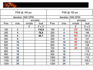 Pies tiras simple dual Pies tiras simple dual
3' 3' x 3' 5' 5' x 5'
100 2 116,9 100 2 137 150,5
200 4 78,8 200 4 119 146
300 6 40,7 300 6 101 141,5
400 8 400 8 83 137
500 10 500 10 65 132,5
600 12 600 12 47 128
700 14 700 14 29 123,5
800 16 800 16 119
900 18 900 18 114,5
1000 20 1000 20 110
1100 22 1100 22 105,5
1200 24 1200 24 101
desalojo 1500 GPM
PSB @ 165 psi
desalojo 1500 GPM
armadas armadas
PSB @ 165 psi
 