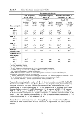 Tabela 3:            Respostas clínicas em ensaios controlados

                                                         Percentagem de doentes
                          Sem terapêutica              Resposta inadequada             Resposta inadequada ao
                          prévia com MTX                    ao MTX                      antagonista do FNT
                             Estudo VI                      Estudo II                        Estudo III
                        Abatacepta Placebo            Abatacept   a    Placebo        Abatacepta      Placebo
                         + MTX      + MTX              +MTX            + MTX         + DMARDsb + DMARDsb
Taxa de resposta         n = 256    n = 253            n = 424         n = 214         n = 256        n = 133
ACR 20
  Dia 15                   24%             18%            23%*           14%             18%**                5%
  Mês 6                    75%†            62%           68%***          40%             50%***               20%
  Mês 12                   76%‡            62%           73%***          40%              NDd                 NDd
ACR 50
  Mês 6                    53%‡            38%           40%***          17%             20%***               4%
  Mês 12                   57%‡            42%           48%***          18%              NDd                 NDd
ACR 70
    Mês 6                  32%†            20%           20%***           7%             10%**                2%
    Mês 12                 43%‡            27%           29%***           6%              NDd                 NDd
Principal
                           27%‡            12%           14%***           2%              NDd                 NDd
resposta clínicac
DAS28-Redução
da proteína C
reactivae
    Mês 6                  28%‡            15%             ND             ND               ND                 ND
    Mês 12                 41%‡            23%             ND             ND               ND                 ND
*
  p < 0,005, abatacept vs. placebo.
**
   p < 0,01, abatacept vs. placebo.
***
    p < 0,001, abatacept vs. placebo.
†
  p < 0,01, abatacept em combinação com MTX vs MTX em combinação com placebo
‡
  p < 0,001, abatacept em combinação com MTX vs MTX em combinação com placebo
a
  Dose fixa de aproximadamente 10 mg/kg (ver secção 4.2).
b
  Os DMARDs concomitantes incluíram um ou mais dos seguintes: metotrexato, cloroquina/hidroxicloroquina,
sulfassalazina, leflunomida, azatioprina, ouro e anacinra.
c
  A principal resposta clínica é definida como a obtenção de uma resposta ACR 70 durante um período contínuo de 6 meses.
d
  Ao fim de 6 meses, foi dada aos doentes a oportunidade de entrarem num estudo sem ocultação.
e
  DAS28- redução da proteína C reactiva, definido como uma pontuação DAS28 < 2,6

Na extensão, sem ocultação, dos estudos I, II, III e VI foram observadas respostas ACR 20, 50 e 70
duradouras e mantidas durante 7 anos, 5 anos, 5 anos e 2 anos, respectivamente, do tratamento com
abatacept. No estudo I, aos 7 anos, foram avaliadas respostas ACR em 43 doentes com 72% de
respostas ACR 20, 58% de respostas ACR 50 e 44% de respostas ACR 70. No estudo II, aos 5 anos,
foram avaliadas respostas ACR em 270 doentes, com 84% de respostas ACR 20, 61% de respostas
ACR 50 e 40% de respostas ACR 70. No estudo III, aos 5 anos, foram avaliadas respostas ACR em
91 doentes com 74% de respostas ACR 20, 51% de respostas ACR 50 e 23% de respostas ACR 70. No
estudo VI, aos 2 anos, foram avaliadas respostas ACR em 232 doentes com 85% de respostas ACR 20,
74% de respostas ACR 50 e 54% de respostas ACR 70.

Foram observadas melhorias maiores com o abatacept do que com o placebo noutras medidas da
actividade da artrite reumatóide não incluídas nos critérios da resposta ACR, tais como a rigidez
matinal.




                                                           13
 