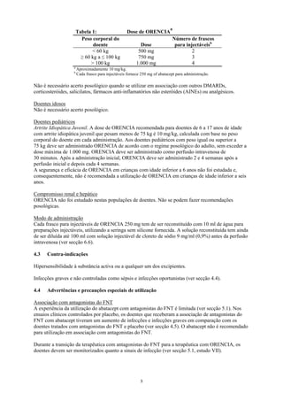 a
                       Tabela 1:                    Dose de ORENCIA
                         Peso corporal do                                     Número de frascos
                               doente                      Dose                para injectáveisb
                              < 60 kg                     500 mg                       2
                         ≥ 60 kg a ≤ 100 kg               750 mg                       3
                              > 100 kg                   1.000 mg                      4
                   a
                       Aproximadamente 10 mg/kg.
                   b
                       Cada frasco para injectáveis fornece 250 mg of abatacept para administração.

Não é necessário acerto posológico quando se utilizar em associação com outros DMARDs,
corticosteróides, salicilatos, fármacos anti-inflamatórios não esteróides (AINEs) ou analgésicos.

Doentes idosos
Não é necessário acerto posológico.

Doentes pediátricos
Artrite Idiopática Juvenil. A dose de ORENCIA recomendada para doentes de 6 a 17 anos de idade
com artrite idiopática juvenil que pesam menos de 75 kg é 10 mg/kg, calculada com base no peso
corporal do doente em cada administração. Aos doentes pediátricos com peso igual ou superior a
75 kg deve ser administrado ORENCIA de acordo com o regime posológico do adulto, sem exceder a
dose máxima de 1.000 mg. ORENCIA deve ser administrado como perfusão intravenosa de
30 minutos. Após a administração inicial, ORENCIA deve ser administrado 2 e 4 semanas após a
perfusão inicial e depois cada 4 semanas.
A segurança e eficácia de ORENCIA em crianças com idade inferior a 6 anos não foi estudada e,
consequentemente, não é recomendada a utilização de ORENCIA em crianças de idade inferior a seis
anos.

Compromisso renal e hepático
ORENCIA não foi estudado nestas populações de doentes. Não se podem fazer recomendações
posológicas.

Modo de administração
Cada frasco para injectáveis de ORENCIA 250 mg tem de ser reconstituído com 10 ml de água para
preparações injectáveis, utilizando a seringa sem silicone fornecida. A solução reconstituída tem ainda
de ser diluída até 100 ml com solução injectável de cloreto de sódio 9 mg/ml (0,9%) antes da perfusão
intravenosa (ver secção 6.6).

4.3   Contra-indicações

Hipersensibilidade à substância activa ou a qualquer um dos excipientes.

Infecções graves e não controladas como sépsis e infecções oportunistas (ver secção 4.4).

4.4   Advertências e precauções especiais de utilização

Associação com antagonistas do FNT
A experiência da utilização do abatacept com antagonistas do FNT é limitada (ver secção 5.1). Nos
ensaios clínicos controlados por placebo, os doentes que receberam a associação de antagonistas do
FNT com abatacept tiveram um aumento de infecções e infecções graves em comparação com os
doentes tratados com antagonistas do FNT e placebo (ver secção 4.5). O abatacept não é recomendado
para utilização em associação com antagonistas do FNT.

Durante a transição da terapêutica com antagonistas do FNT para a terapêutica com ORENCIA, os
doentes devem ser monitorizados quanto a sinais de infecção (ver secção 5.1, estudo VII).




                                                           3
 