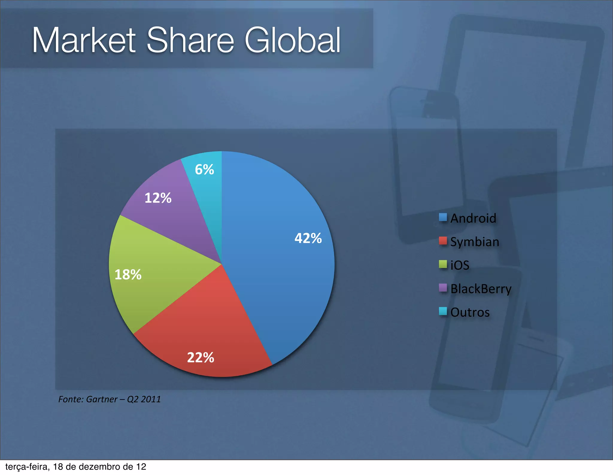 Market Share Global


                                                    6%$
                                          12%$
                                                                 Android'
                                                          42%$   Symbian'
                                                                 iOS'
                               18%$
                                                                 BlackBerry'
                                                                 Outros'


                                                   22%$

            Fonte:	
  Gartner	
  –	
  Q2	
  2011




terça-feira, 18 de dezembro de 12
 