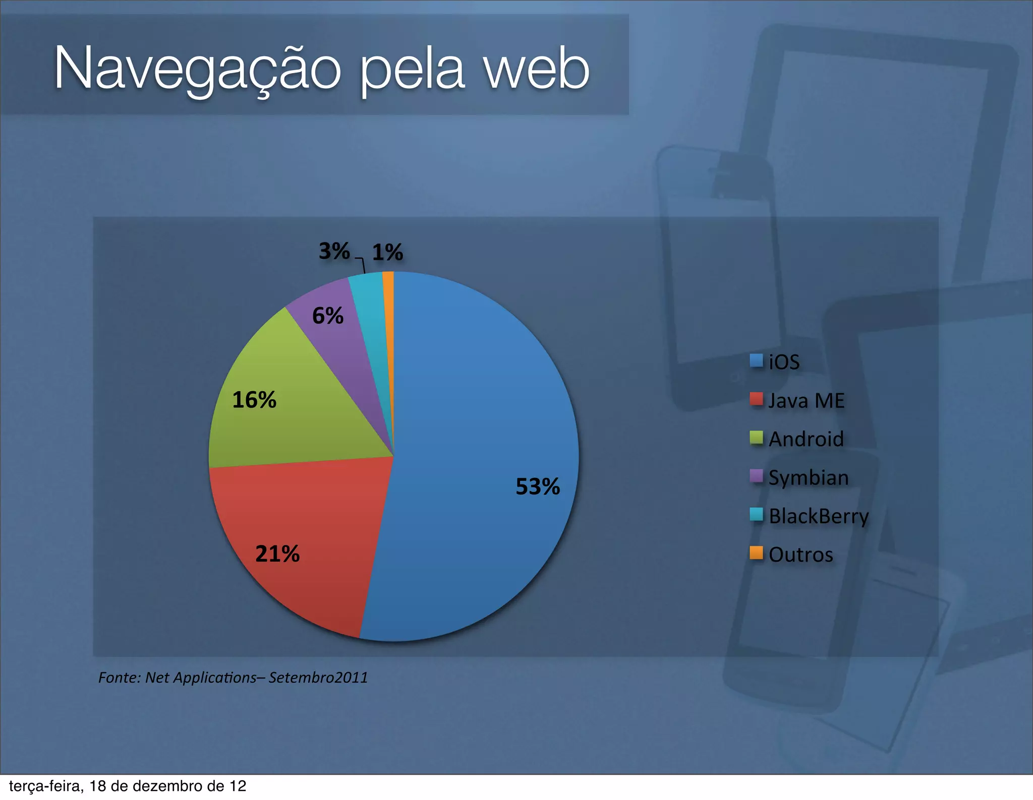 Navegação pela web

                                                3%$ 1%$

                                               6%$
                                                                   iOS$
                                  16%$                             Java$ME$
                                                                   Android$

                                                            53%$   Symbian$
                                                                   BlackBerry$
                                      21%$                         Outros$




            Fonte:	
  Net	
  Applica6ons–	
  Setembro2011




terça-feira, 18 de dezembro de 12
 