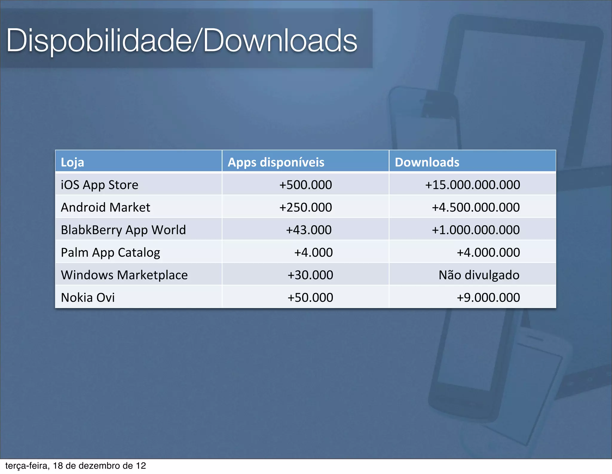 Dispobilidade/Downloads


            Loja%                   Apps%disponíveis%      Downloads%
            iOS$App$Store$                  +500.000$          +15.000.000.000$
            Android$Market$                 +250.000$          $$+4.500.000.000$
            BlabkBerry$App$World$           $$+43.000$         $$+1.000.000.000$
            Palm$App$Catalog$               $$$$$+4.000$       $$$$$$$$$$+4.000.000$
            Windows$Marketplace$            $$$+30.000$        $$$$Não$divulgado$
            Nokia$Ovi$                      $$$+50.000$        $$$$$$$$$$+9.000.000$




terça-feira, 18 de dezembro de 12
 
