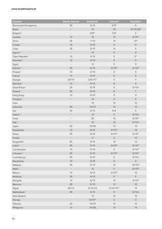 www.investinaustria.at
14
Country Equity interest Dividends1
Interest2
Royalties3
Bosnia and Herzegovina 25 5/10 0/59
5
Brazil - 15 15 10/15/2510
Bulgaria * - 0/511
0/5 5
Canada 10 15 15 0/1012
China 25 7/10 10 1013
Croatia * 10 0/15 5 0
Cuba 25 5/15 10 5
Cyprus * - 10 0 0
Czech Republic * 10 0/10 0 514
Denmark * 10 0/15 0 0
Egypt - 10 0 0
Estonia * 25 5/15 0/1015
5/1016
Finland * 10 0/10 0 5
France * 10 0/15 0 0
Georgia 50/10 0/5/1017
0 0
Germany * 10 5/15 0 0
Great Britain * 25 5/15 0 0/10+
Greece * 25 5/15 8 7
Hong Kong 10 0/10 0 3
Hungary * - 10 0 0
India - 10 10 10
Indonesia 25 10/15 10 10
Iran 25 5/10 0/5 5
Ireland * - 10 0 0/10+
Israel - 25 15 0/1018
Italy * - 15 10 0/10+
Japan 50 10/20 10 10
Kazakhstan 10 5/15 0/1019
10
Korea 25 5/15 0/1020
2/1021
Kuwait - 0 0 10
Kyrgyzstan 25 5/15 10 10
Latvia * 25 5/10 0/1022
5/1023
Liechtenstein 10 0/15 0 5/1024
Lithuania * 25 5/15 0/1025
5/1026
Luxembourg * 25 5/15 0 0/10+
Macedonia 10 0/15 0 0
Malaysia 25 5/10 15 10/1527
Malta * - 15 5 0/1028
Mexico 10 5/10 0/1029
10
Moldavia 25 5/15 5 5
Mongolia 10 5/10 10 5/1030
Morocco 25 5/10 10 10
Nepal 25/10 5/10/15 0/10/1531
15
Netherlands * 25 5/15 0 0/10+
New Zealand - 15 10 10
Norway - 0/1532
0 0
Pakistan 20 10/15 15 10
Philippines 10 10/25 15 15
 