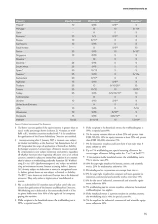 15
www.investinaustria.at
Country Equity interest Dividends1
Interest2
Royalties3
Poland * 10 5/15 0/533
5
Portugal * - 15 10 5/10+
Qatar - 0 0 5
Romania * 25 0/5 0/334
3
Russia 10 5/1535
0 0
San Marino 10 0/15 0 0
Saudi Arabia - 5 0/536
10
Serbia 25 5/15 10 5/1037
Singapore 10 0/10 5 5
Slovakia * - 10 0 5
Slovenia * 25 5/15 5 5
South Africa 25 5/15 0 0
Spain * 50 10/15 5 5
Sweden * 25 5/10 0 0/10+
Switzerland 20 0/1538
0 0
Tajikistan 15 5/10 0/839
8
Thailand 25 10 0/10/2540
15
Tunisia 25 10/20 10 10/1541
Turkey 25 5/15 0/5/10/1542
10
Turkmenistan - 0 0 0
Ukraine 10 5/10 2/543
5
United Arab Emirates - 0 0 0
USA 10 5/15 0 0/10
Uzbekistan 10 5/15 0/1044
5
Venezuela 15 5/15 4,95/1045
5
Vietnam 70/25 5/10/15 10 7,5/1046
Source: Deloitte International Tax Resources
1	 The lower tax rate applies if the equity interest is greater than or
equal to the percentage shown (column 2). No taxes are with-
held in EU member countries marked with * if the conditions
for application of the Parent-Subsidiary Directive are satisfied.
2	 Interest accruing after 1 January 2015 is in most cases subject
to limited tax liability, as the Austrian Tax Amendment Act of
2014 expanded the scope of application of limited tax liability
for foreign taxpayers. Certain types of interest income received
by corporations is now subject to limited tax liability, regardless
of whether they have their registered offices in the EU or a third
country. Interest is subject to limited tax liability if it is interest
that is subject to withholding under the Austrian EU Withhol-
ding Tax Act (EU-Quellensteuergesetz) and subject to withhol-
ding as investment income. Interest accruing before 1 January
2015 is only subject to deduction at source in exceptional cases.
As before, private loans are not subject to limited tax liability.
The DTC rates shown are irrelevant if no tax has to be deducted
at source. They only reduce a higher rate of tax deducted at
source.
3	 No tax is levied for EU member states (*) that satisfy the con-
ditions for application of the Interest and Royalties Directive.
Withholding tax is deducted at the rates marked with + if the
recipient holds more than 50% of the equity of the company
paying the royalties.
4	 If the recipient is the beneficial owner, the withholding tax is
10%; in special cases 0%.
5	 If the recipient is the beneficial owner, the withholding tax is
10%; in special cases 0%.
6	 5% for equity interests that are at least 25% and greater than
USD 250,000, 10% for equity interests at least 25% and greater
than USD 100,000; otherwise 15%
7	 5% for industrial royalties and know-how if not older than 3
years; otherwise 10%
8	 Up to 15% withholding tax; special meaning of interest for
certain types of interest falling under Art. 7 or 21 of the DTC
9	 If the recipient is the beneficial owner, the withholding tax is
5%; in special cases 0%
10	10% for copyright royalties for literary, artistic and scientific
works, 25% for trademarks; otherwise 15%
11	Dividends paid to corporations are exempt from the tax.
12	0% for copyright royalties for computer software, patents for
industrial, commercial and scientific works; otherwise 10%
13	6% for the use of industrial, commercial and scientific equip-
ment, otherwise 10%
14	5% withholding tax for certain royalties, otherwise the national
withholding tax rate applies
15	If the beneficial owner is a person resident in another country,
the withholding tax is 10%; in special cases 0%.
16	5% for royalties for industrial, commercial and scientific equip-
ment, otherwise 10%
 