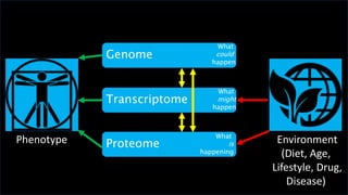 Genome
Transcriptome
Proteome
Phenotype Environment
(Diet, Age,
Lifestyle, Drug,
Disease)
What
could
happen
What
might
happen
What
is
happening
 