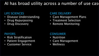 AI has broad utility across a number of use case
LIFE SCIENCES
• Disease Understanding
• Drug Repurposing
• Drug Discovery
PAYORS
• Risk Stratification
• Patient Engagement
• Customer Service
CARE DELIVERY
• Care Management Plans
• Treatment Selection
• Remote Monitoring
CONSUMER
• Nutrition
• Care Management
• Wellness
 