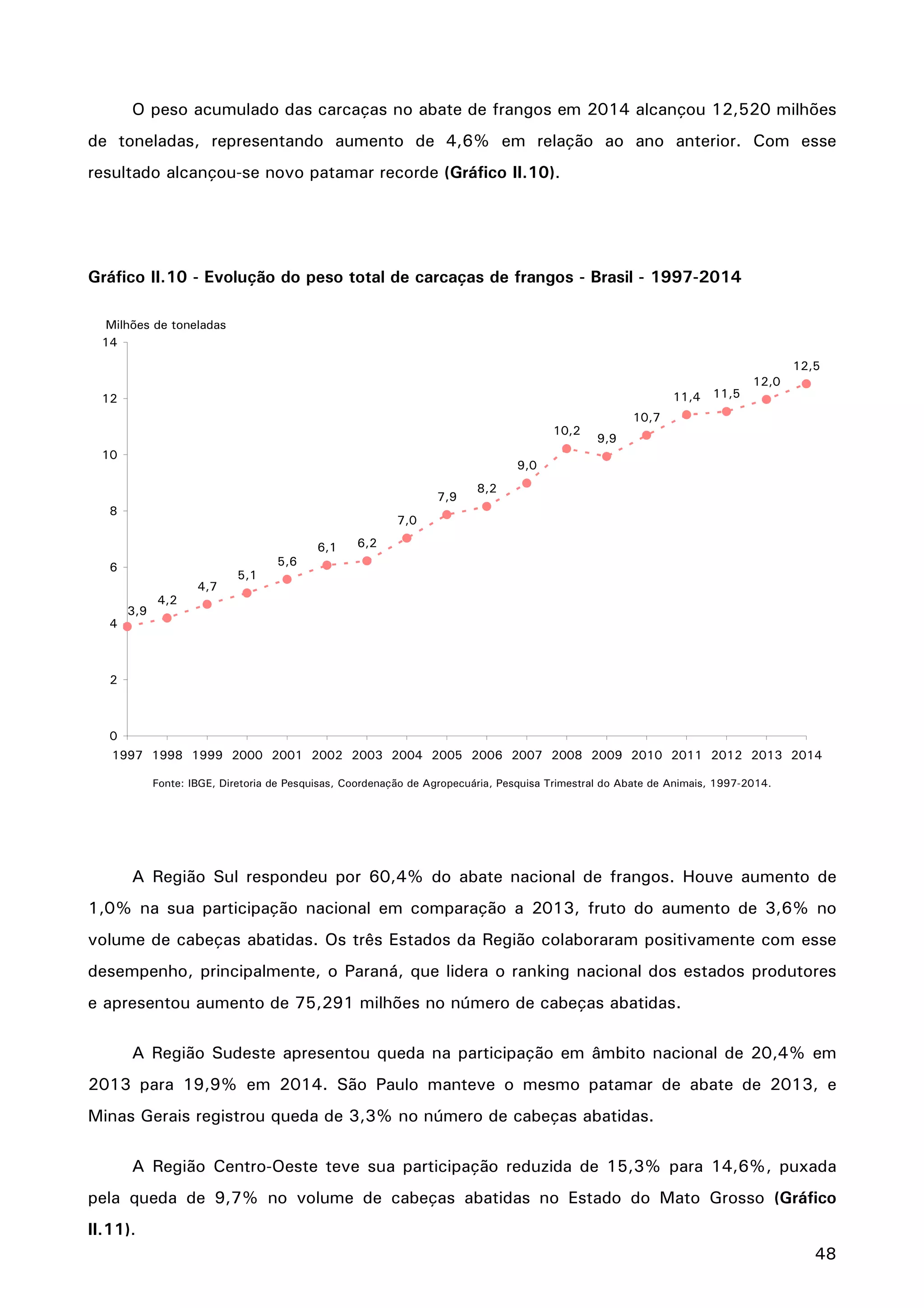 48
O peso acumulado das carcaças no abate de frangos em 2014 alcançou 12,520 milhões
de toneladas, representando aumento de 4,6% em relação ao ano anterior. Com esse
resultado alcançou-se novo patamar recorde (Gráfico II.10).
Gráfico II.10 - Evolução do peso total de carcaças de frangos - Brasil - 1997-2014
Milhões de toneladas
4,2
4,7
5,1
5,6
6,1 6,2
7,0
7,9
8,2
9,0
10,2
9,9
10,7
11,4 11,5
12,0
12,5
3,9
0
2
4
6
8
10
12
14
1997 1998 1999 2000 2001 2002 2003 2004 2005 2006 2007 2008 2009 2010 2011 2012 2013 2014
Fonte: IBGE, Diretoria de Pesquisas, Coordenação de Agropecuária, Pesquisa Trimestral do Abate de Animais, 1997-2014.
A Região Sul respondeu por 60,4% do abate nacional de frangos. Houve aumento de
1,0% na sua participação nacional em comparação a 2013, fruto do aumento de 3,6% no
volume de cabeças abatidas. Os três Estados da Região colaboraram positivamente com esse
desempenho, principalmente, o Paraná, que lidera o ranking nacional dos estados produtores
e apresentou aumento de 75,291 milhões no número de cabeças abatidas.
A Região Sudeste apresentou queda na participação em âmbito nacional de 20,4% em
2013 para 19,9% em 2014. São Paulo manteve o mesmo patamar de abate de 2013, e
Minas Gerais registrou queda de 3,3% no número de cabeças abatidas.
A Região Centro-Oeste teve sua participação reduzida de 15,3% para 14,6%, puxada
pela queda de 9,7% no volume de cabeças abatidas no Estado do Mato Grosso (Gráfico
II.11).
 