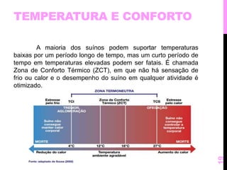 TEMPERATURA E CONFORTO 
A maioria dos suínos podem suportar temperaturas 
baixas por um período longo de tempo, mas um curto período de 
tempo em temperaturas elevadas podem ser fatais. É chamada 
Zona de Conforto Térmico (ZCT), em que não há sensação de 
frio ou calor e o desempenho do suíno em qualquer atividade é 
otimizado. 
19 
 