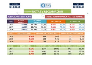 6
XUÑO
Nº TOTAL
EXAMES
Nº EXAMES
REVISADOS
RECLAMACIÓN 2ª CORRECCIÓN
2014 65.558 11.197 17,0% 6.026 53,8% 5.171 46,1%
2015 66.679 10.796 16,0% 5.504 50,9% 5.292 49,1%
2016 69.417 11.894 17,1% 5.961 50,1% 5.933 49,9%
XUÑO RECLAMACIÓNS MODIFICACIÓN A ALZA DA NOTA MODIFICACIÓN A BAIXA DA NOTA
2014 6.026 400 7,0% 31 0,5%
2015 5.504 395 7,1% 31 0,6%
2016 5.961 248 4,1% 47 0,8%
XUÑO 2ª CORRECCIÓN MODIFICACIÓN A ALZA DA NOTA MODIFICACIÓN A BAIXA DA NOTA
2014 5.171 1.744 34,0% 963 19,0%
2015 5.292 1.901 35,9% 947 17,8%
2016 5.933 1.806 30,4% 858 14,5%
NOTAS E RECLAMACIÓN
PUBLICACIÓN = 16 de XUÑO PRAZO DE RECLAMACIÓN = 17 – 20 de XUÑO
 