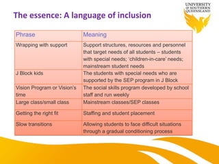 The essence: A language of inclusion
Phrase Meaning
Wrapping with support Support structures, resources and personnel
that target needs of all students – students
with special needs; ‘children-in-care’ needs;
mainstream student needs
J Block kids The students with special needs who are
supported by the SEP program in J Block
Vision Program or Vision’s
time
The social skills program developed by school
staff and run weekly
Large class/small class Mainstream classes/SEP classes
Getting the right fit Staffing and student placement
Slow transitions Allowing students to face difficult situations
through a gradual conditioning process
 